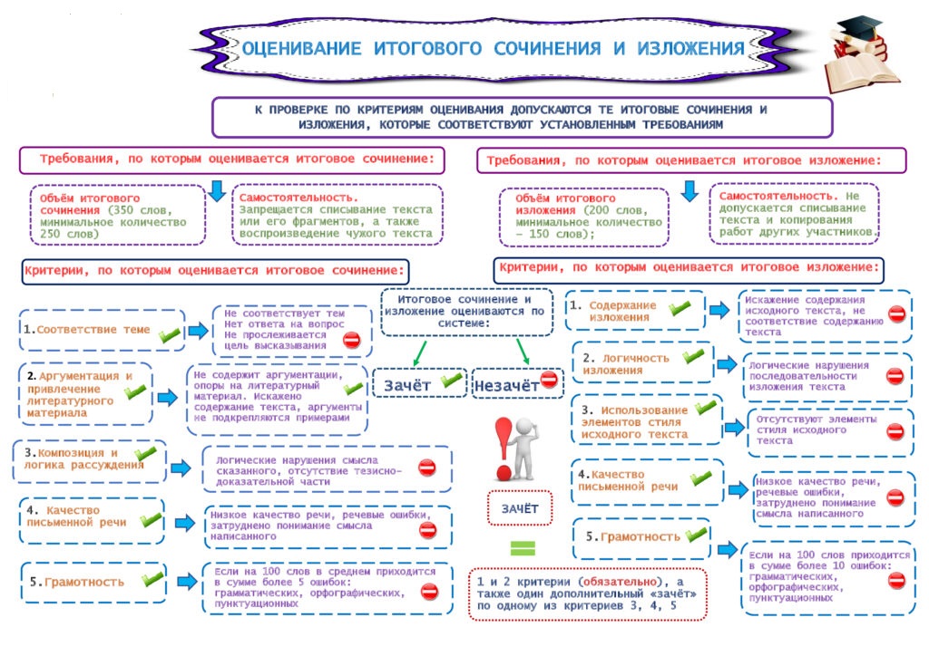 Как писать итоговое сочинение в 11 классе. Схема итогового сочинения. Схема сочинения ЕГЭ. Схема написания сочинения по русскому.